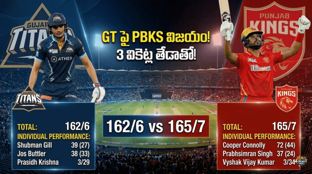 GT vs PBKS match result 2026 Punjab Kings win by 3 wickets score 165/7 vs 162/6
