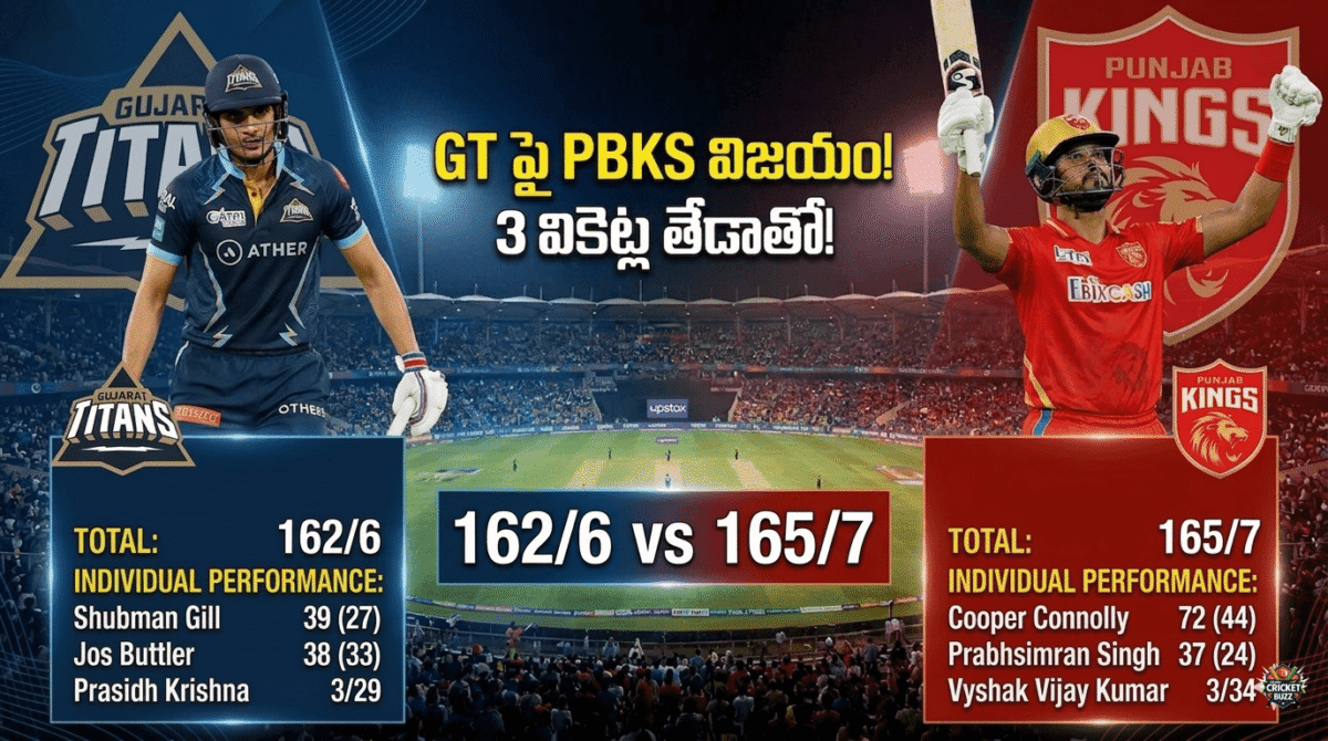 🏏 GT vs PBKS మ్యాచ్ ఫలితం: గుజరాత్ పై పంజాబ్ విజయం – 3 వికెట్ల తేడాతో థ్రిల్లింగ్ మ్యాచ్!